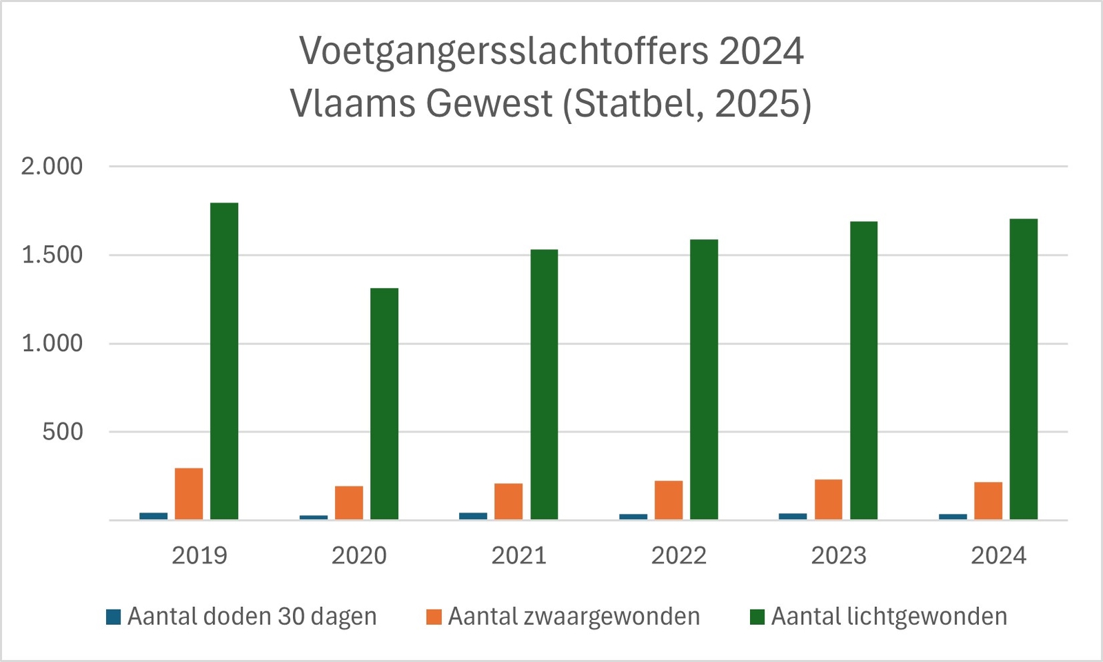 Voetgangersslachtoffers Vlaams Gewest 2019-2024